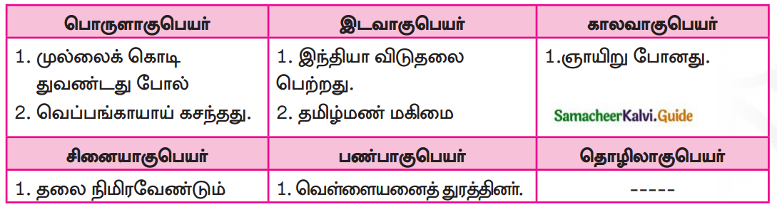 Samacheer Kalvi 7th Tamil Guide Chapter 9.5 ஆகுபெயர் 1