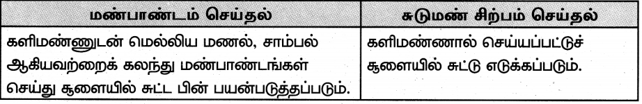 Samacheer Kalvi 8th Tamil Guide Chapter 5.3 நாட்டுப்புறக் கைவினைக் கலைகள் 2