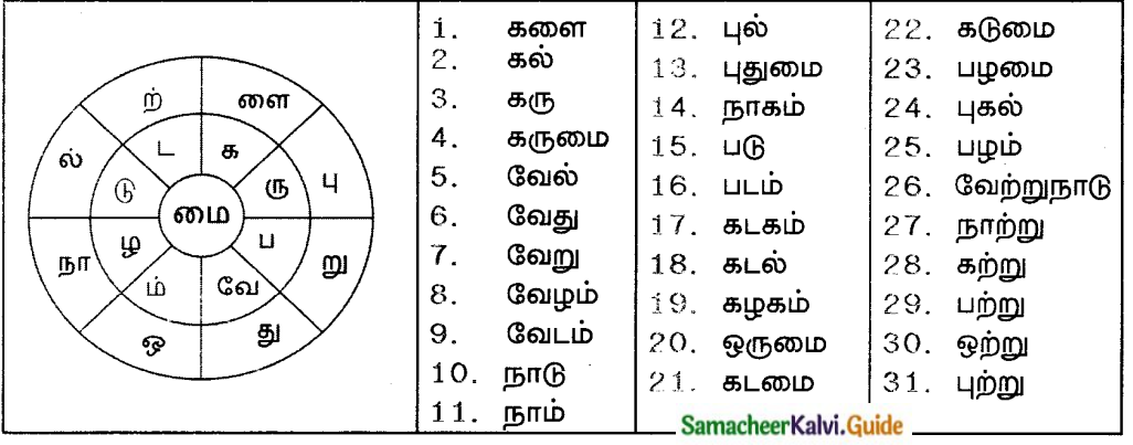 Samacheer Kalvi 8th Tamil Guide Chapter 7.5 வல்லினம் மிகும் இடங்களும் மிகா இடங்களும் 2