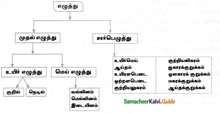 Samacheer Kalvi 8th Tamil Guide Chapter 8.5 யாப்பு இலக்கணம் 1