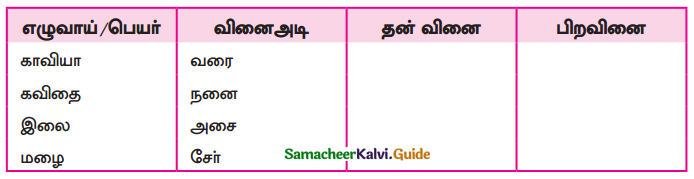 Samacheer Kalvi 9th Tamil Guide Chapter 1.5 தொடர் இலக்கணம் - 10