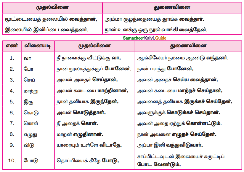 Samacheer Kalvi 9th Tamil Guide Chapter 2.6 துணைவினைகள் - 12