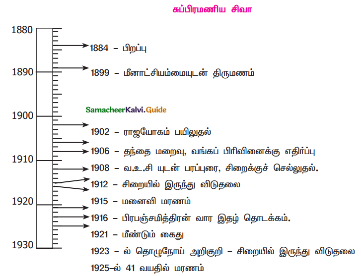 Samacheer Kalvi 9th Tamil Guide Chapter 7.1 இந்திய தேசிய இராணுவத்தில் - 1