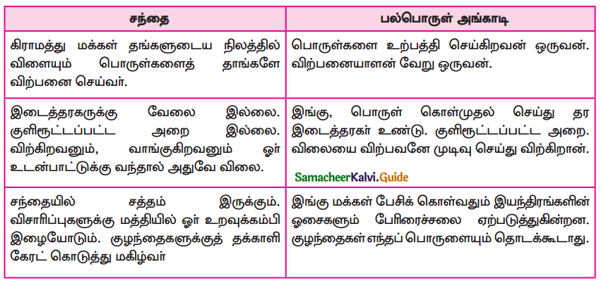 Samacheer Kalvi 9th Tamil Guide Chapter 7.5 சந்தை - 2