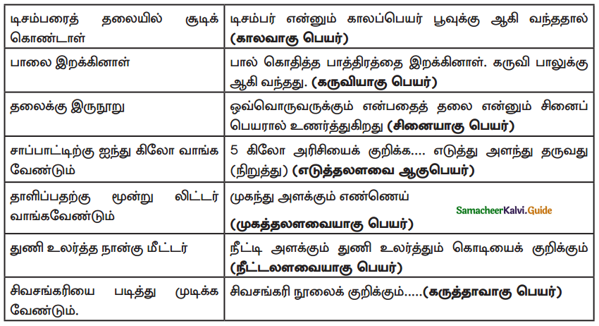 Samacheer Kalvi 9th Tamil Guide Chapter 7.6 ஆகுபெயர் - 2