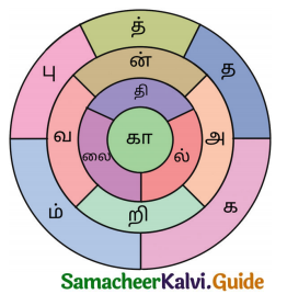 Samacheer Kalvi 9th Tamil Guide Chapter 7.6 ஆகுபெயர் - 4