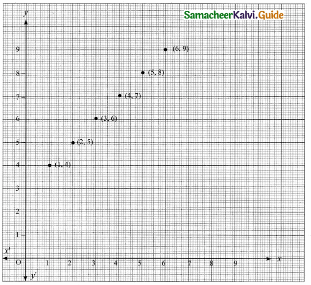 Samacheer Kalvi 10th Maths Guide Chapter 1 Relations and Functions Ex 1.2 4