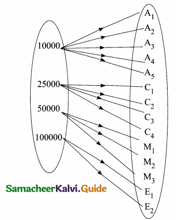 Samacheer Kalvi 10th Maths Guide Chapter 1 Relations and Functions Ex 1.2 5