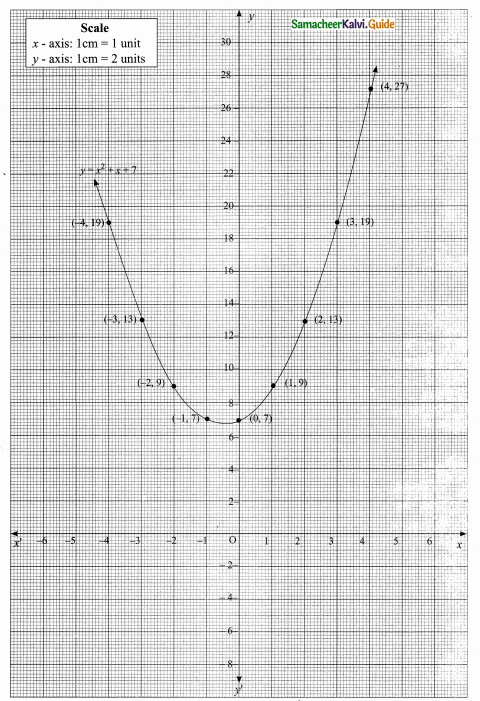 Samacheer Kalvi 10th Maths Guide Chapter 3 Algebra Ex 3.15 6