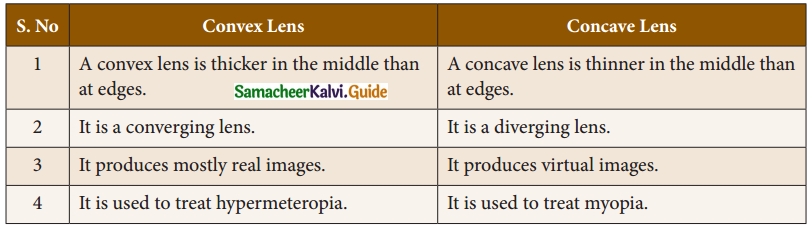 Samacheer Kalvi 10th Science Guide Chapter 2 Optics 29