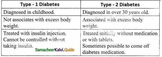 Samacheer Kalvi 10th Science Guide Chapter 21 Health and Diseases 3
