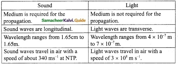 Samacheer Kalvi 10th Science Guide Chapter 5 Acoustics 17