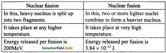 Samacheer Kalvi 10th Science Guide Chapter 6 Nuclear Physics 21