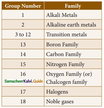 Samacheer Kalvi 10th Science Guide Chapter 8 Periodic Classification of Elements 30
