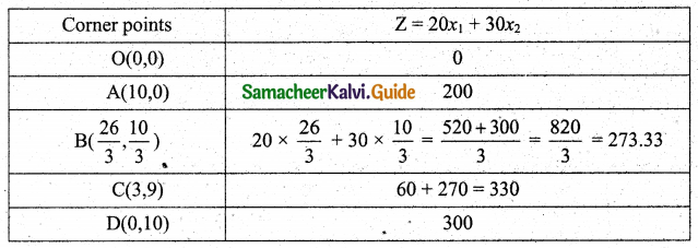 Samacheer Kalvi 11th Business Maths Guide Chapter 10 Operations Research Ex 10.1 Q4.21