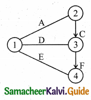 Samacheer Kalvi 11th Business Maths Guide Chapter 10 Operations Research Ex 10.2 Q1