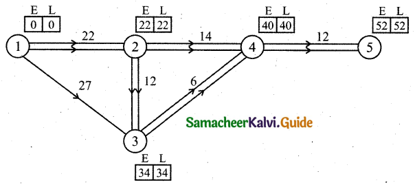 Samacheer Kalvi 11th Business Maths Guide Chapter 10 Operations Research Ex 10.2 Q10.1