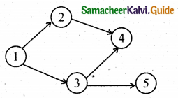 Samacheer Kalvi 11th Business Maths Guide Chapter 10 Operations Research Ex 10.2 Q2.2