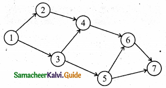 Samacheer Kalvi 11th Business Maths Guide Chapter 10 Operations Research Ex 10.2 Q2.3