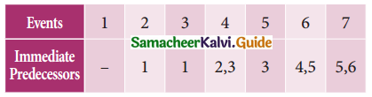 Samacheer Kalvi 11th Business Maths Guide Chapter 10 Operations Research Ex 10.2 Q2