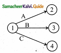 Samacheer Kalvi 11th Business Maths Guide Chapter 10 Operations Research Ex 10.2 Q4.1