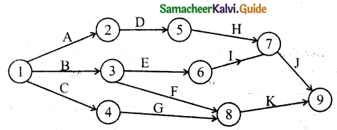 Samacheer Kalvi 11th Business Maths Guide Chapter 10 Operations Research Ex 10.2 Q4.3