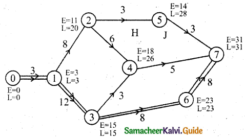 Samacheer Kalvi 11th Business Maths Guide Chapter 10 Operations Research Ex 10.2 Q5.1