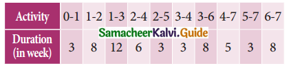 Samacheer Kalvi 11th Business Maths Guide Chapter 10 Operations Research Ex 10.2 Q5