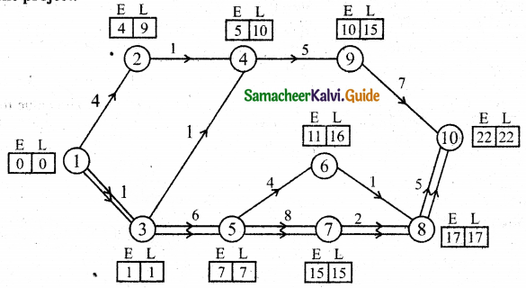 Samacheer Kalvi 11th Business Maths Guide Chapter 10 Operations Research Ex 10.2 Q6.1
