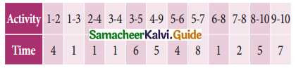 Samacheer Kalvi 11th Business Maths Guide Chapter 10 Operations Research Ex 10.2 Q6