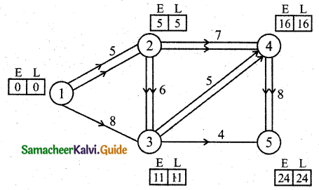 Samacheer Kalvi 11th Business Maths Guide Chapter 10 Operations Research Ex 10.2 Q8.1