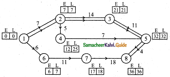 Samacheer Kalvi 11th Business Maths Guide Chapter 10 Operations Research Ex 10.2 Q9.1