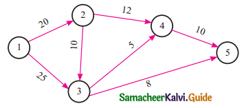 Samacheer Kalvi 11th Business Maths Guide Chapter 10 Operations Research Ex 10.3 Q1