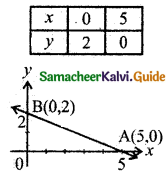 Samacheer Kalvi 11th Business Maths Guide Chapter 10 Operations Research Ex 10.3 Q8.1