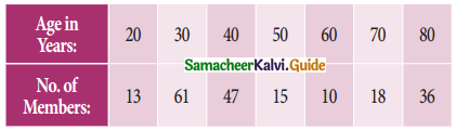 Samacheer Kalvi 11th Business Maths Guide Chapter 8 Descriptive Statistics and Probability Ex 8.1 Q11