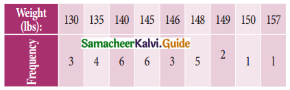 Samacheer Kalvi 11th Business Maths Guide Chapter 8 Descriptive Statistics and Probability Ex 8.1 Q4