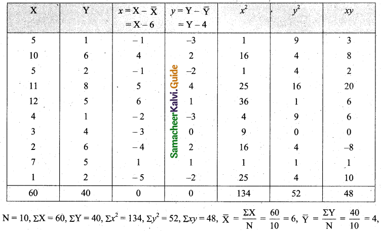 Samacheer Kalvi 11th Business Maths Guide Chapter 9 Correlation and Regression Analysis Ex 9.1 Q1.1