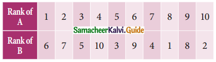 Samacheer Kalvi 11th Business Maths Guide Chapter 9 Correlation and Regression Analysis Ex 9.1 Q10