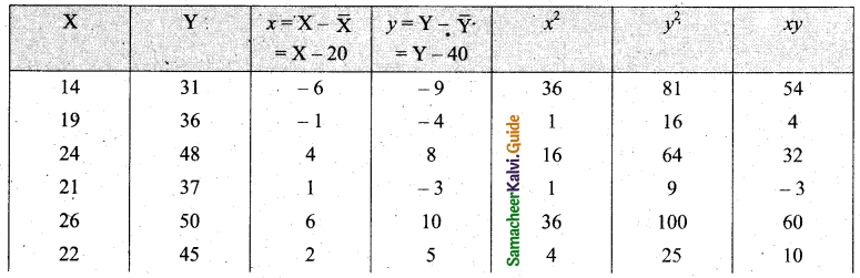 Samacheer Kalvi 11th Business Maths Guide Chapter 9 Correlation and Regression Analysis Ex 9.1 Q2.1