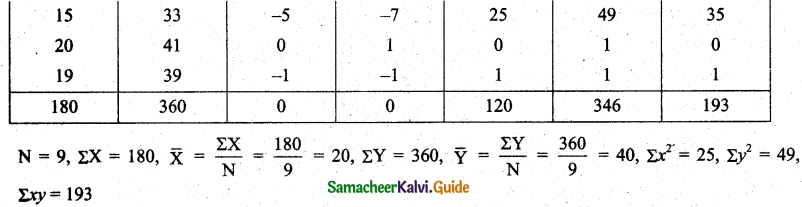 Samacheer Kalvi 11th Business Maths Guide Chapter 9 Correlation and Regression Analysis Ex 9.1 Q2.2