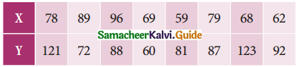 Samacheer Kalvi 11th Business Maths Guide Chapter 9 Correlation and Regression Analysis Ex 9.1 Q6