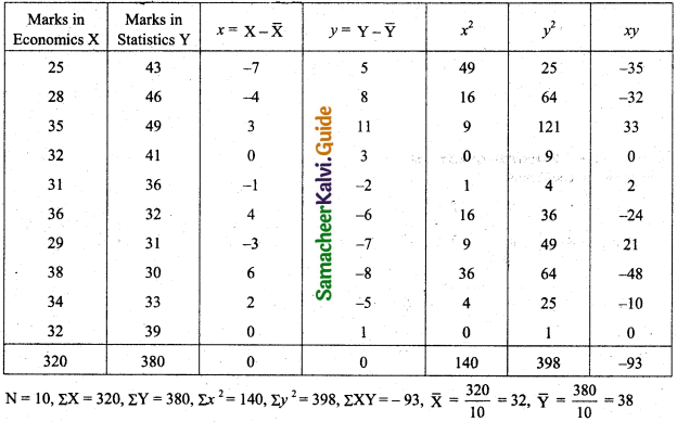 Samacheer Kalvi 11th Business Maths Guide Chapter 9 Correlation and Regression Analysis Ex 9.2 Q1.1