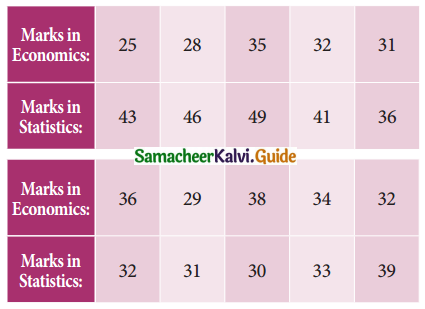 Samacheer Kalvi 11th Business Maths Guide Chapter 9 Correlation and Regression Analysis Ex 9.2 Q1