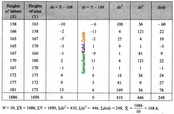 Samacheer Kalvi 11th Business Maths Guide Chapter 9 Correlation and Regression Analysis Ex 9.2 Q2.1