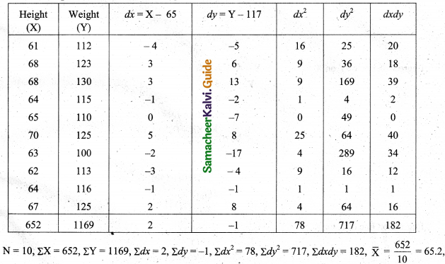 Samacheer Kalvi 11th Business Maths Guide Chapter 9 Correlation and Regression Analysis Ex 9.2 Q3.1