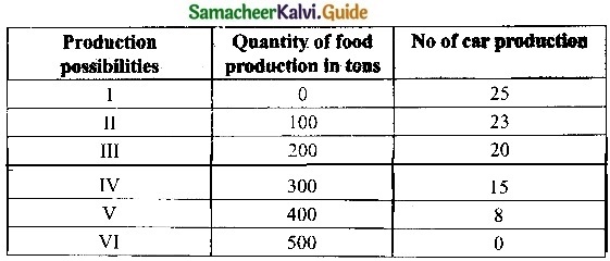 Samacheer Kalvi 11th Economics Guide Chapter 1 Introduction to Micro Economics img 1a