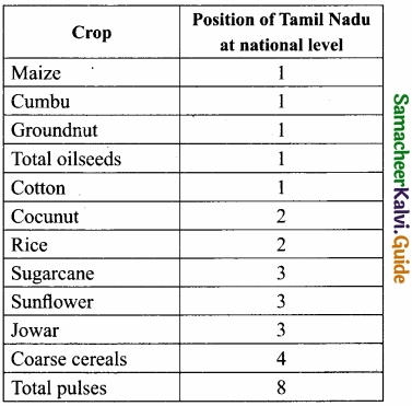 Samacheer Kalvi 11th Economics Guide Chapter 11 Tamil Nadu Economy img 1