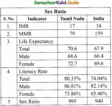 Samacheer Kalvi 11th Economics Guide Chapter 11 Tamil Nadu Economy img 6
