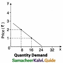 Samacheer Kalvi 11th Economics Guide Chapter 12 Mathematical Methods for Economics img 11