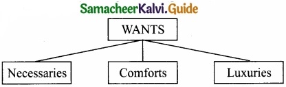 Samacheer Kalvi 11th Economics Guide Chapter 2 Consumption Analysis img 1